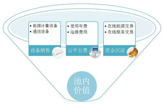 擺脫煙囪模式，以大數(shù)據(jù)驅(qū)動(dòng)商住區(qū)域能源綜合服務(wù)與通信設(shè)備銷售的融合發(fā)展