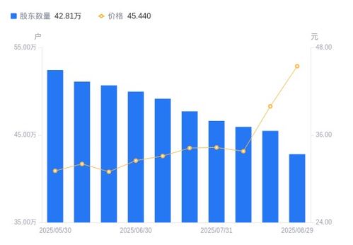 股東戶數銳減、集中度提升 解析中興通訊A股近期持股結構變化及其市場信號
